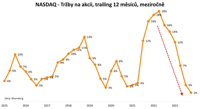 Nasdaq a vývoj tržeb