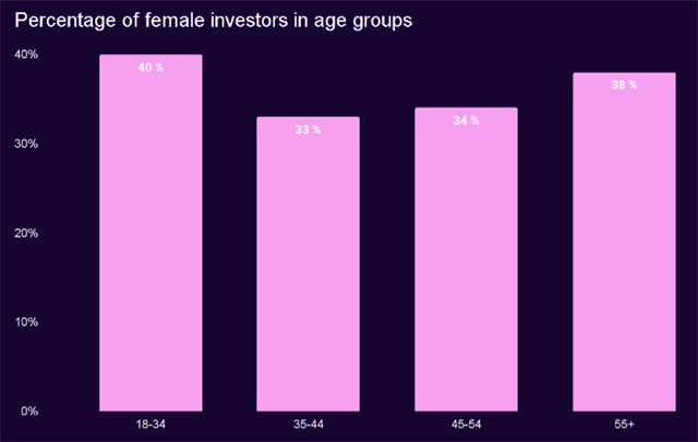Podíl žen v české investorské populaci