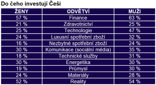 Do čeho investují Češi