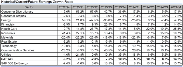 USA - zisky, přehled
