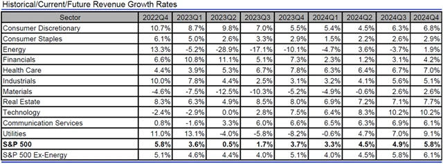 USA - tržby, přehled