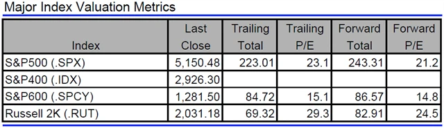 USA - valuace indexů