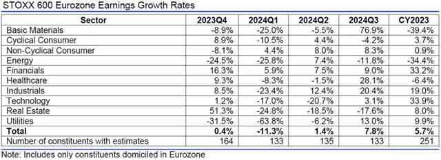 Evropa - zisky, přehled