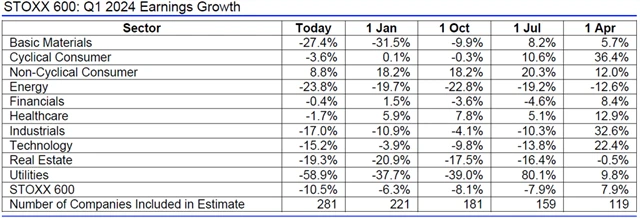 Evropa - zisky 1Q2024