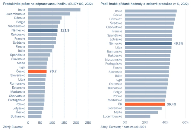 EU - produktivita práce a přidaná hodnota