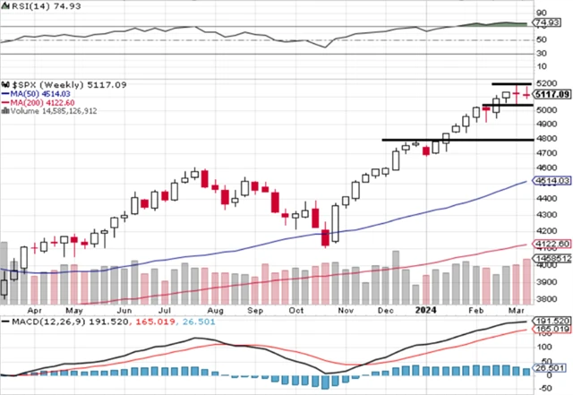 S&P 500 - technická analýza (15. 3. 2024)