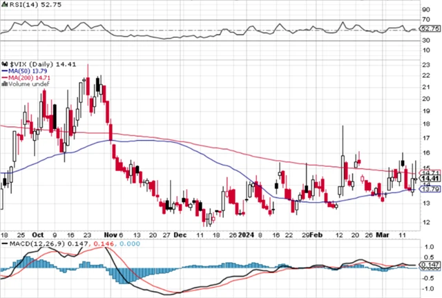 VIX - technická analýza (15. 3. 2024)