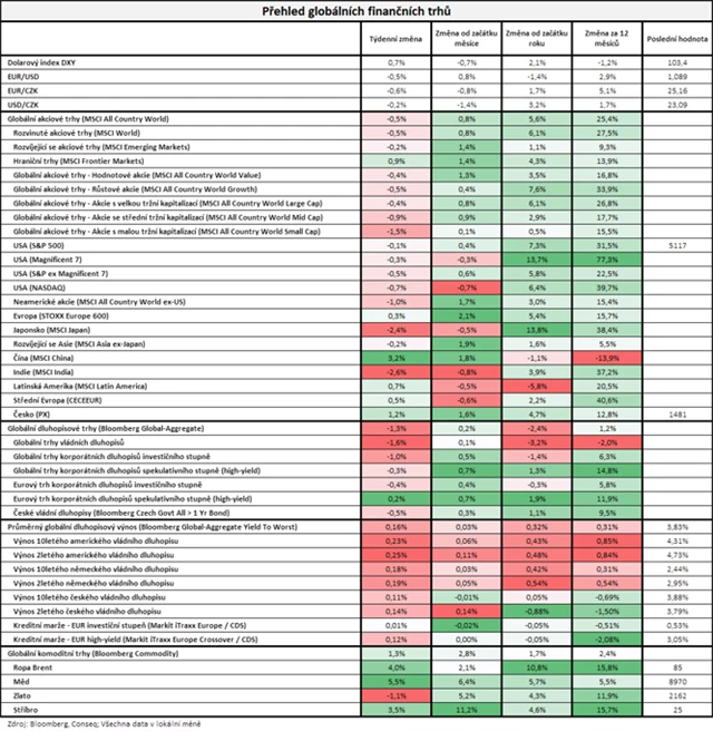 Vývoj na trzích v týdnu do 15. 3. 2024