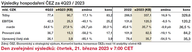 ČEZ - odhadované výsledky