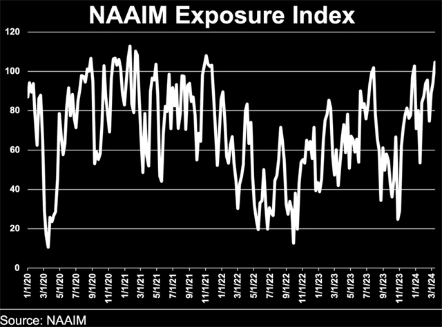 NAAIM Exposure Index
