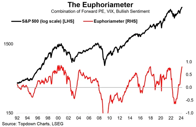 S&P 500 a indikátor euforie na trhu