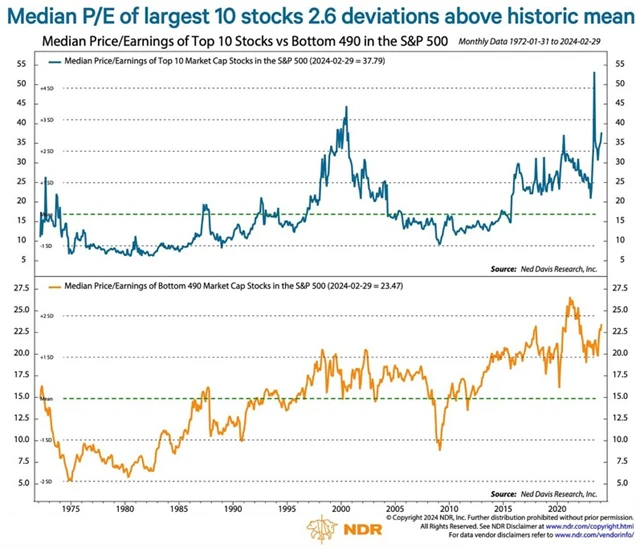 S&P 500 - mediánové P/E je vysoko nad historickým průměrem