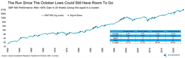 S&P 500 - vývoj po alespoň 20procentním růstu za 20 týdnů