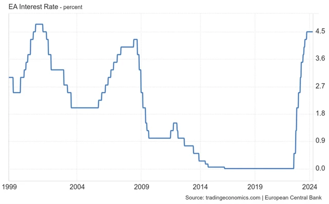 ECB - základní úroková sazba