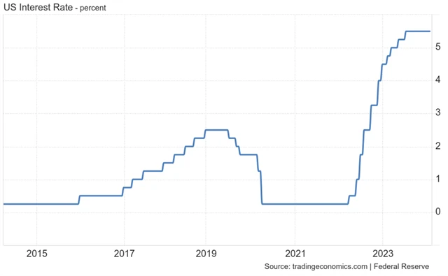Fed - základní úroková sazba