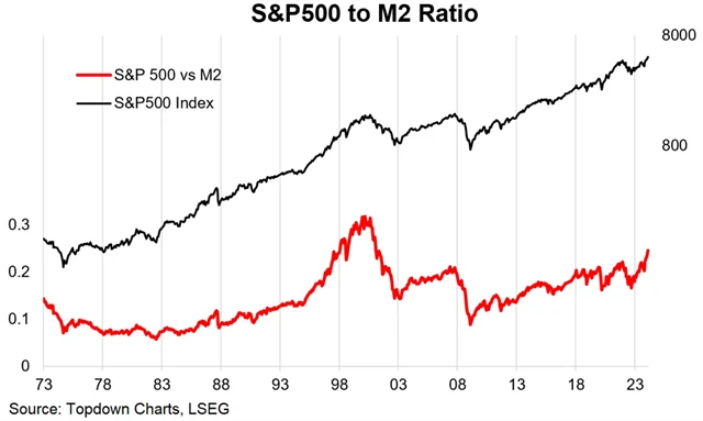 Zdroj: Topdown Charts