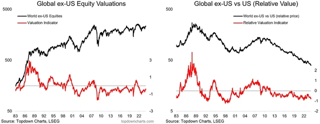 Zdroj: Topdown Charts