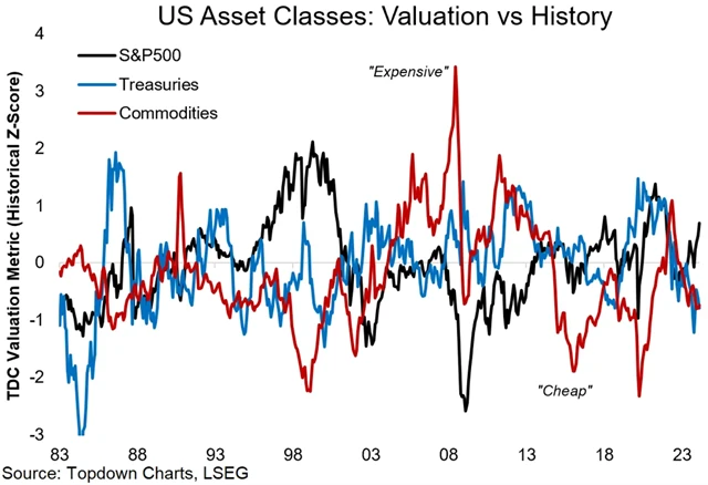 Zdroj: Topdown Charts