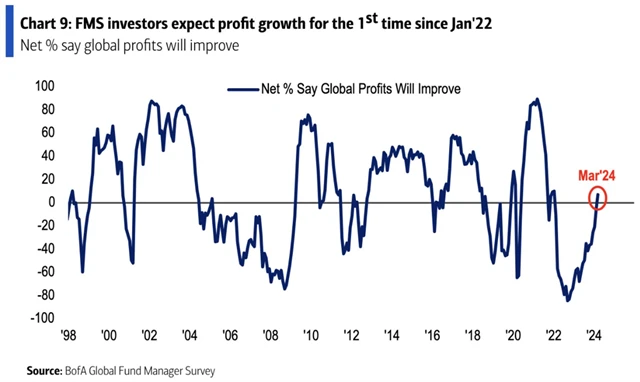Očekávání růstu zisků firem