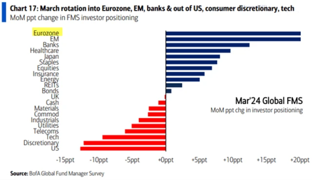 Meziměsíční změny pozic investorů
