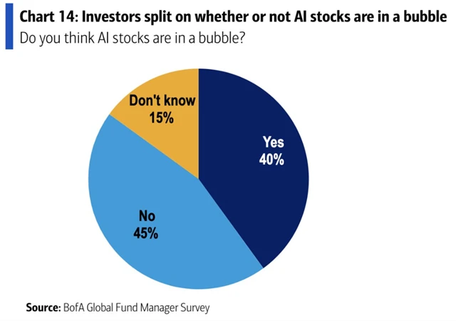 Je na akciovém trhu bublina v souvislosti s AI