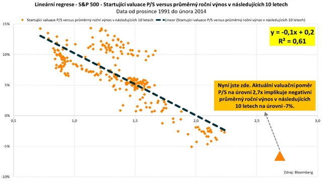 S&P 500 - P/S a zhodnocení v dalších 10 letech