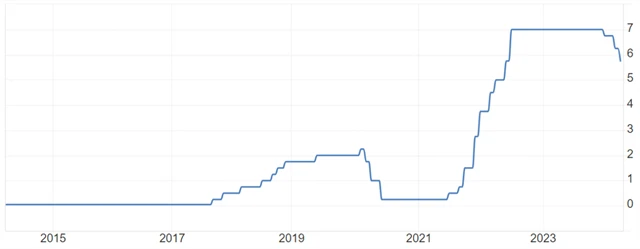 ČNB - základní úroková sazba (v %), zdroj: tradingeconomics.com