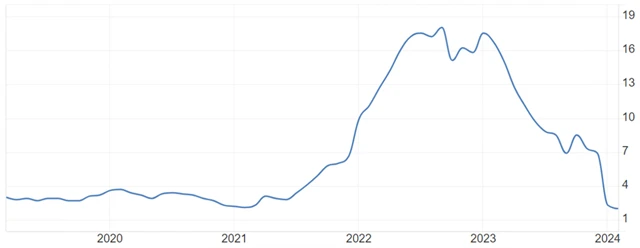 ČR - meziroční inflace (v %), zdroj: tradingeconomics.com