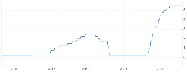 Fed - základní úroková sazba (v %), zdroj: tradingeconomics.com