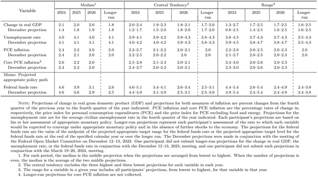 Fed - prognóza (březen 2024), zdroj: Fed