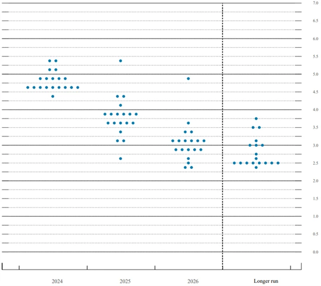 Fed - tzv. dot plot projekce (březen 2024), zdroj: Fed