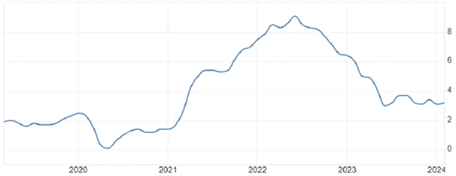 USA - meziroční inflace (v %), zdroj: tradingeconomics.com