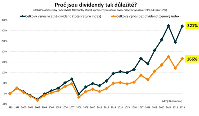 Zhodnocení světových akcií s dividendami a bez nich