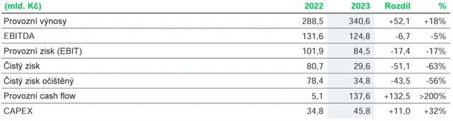ČEZ - hospodářské výsledky za rok 2023, zdroj: ČEZ