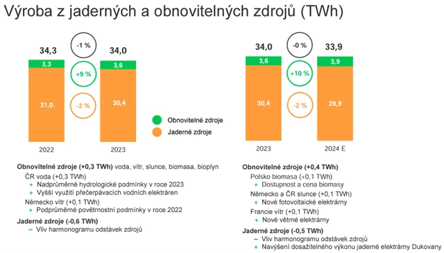 ČEZ - výroba z jaderných a obnovitelných zdrojů, zdroj: ČEZ