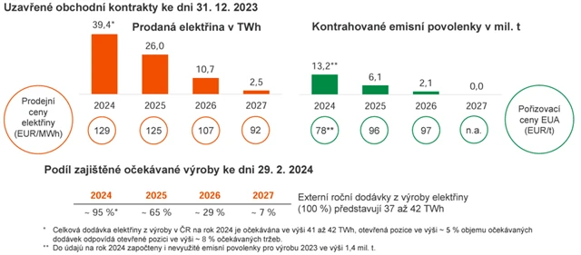 ČEZ - zajištění tržních rizik výroby elektřiny v ČR, zdroj: ČEZ