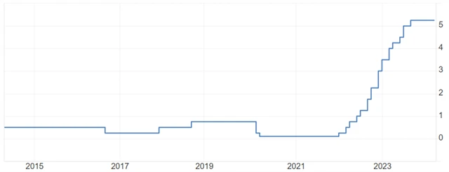 Bank of England - základní úroková sazba (v %), zdroj: tradingeconomics.com