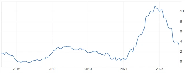 Bank of England - meziroční inflace (v %), zdroj: tradingeconomics.com