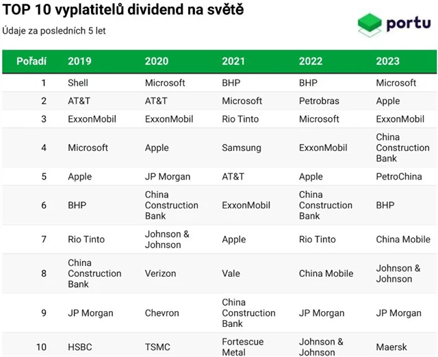 Největší plátci dividend na světě