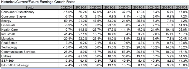 USA - zisky, přehled