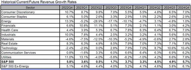 USA - tržby, přehled