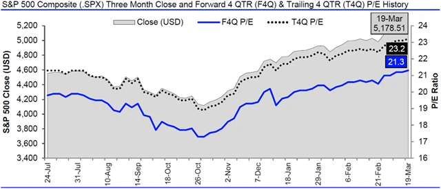 USA - valuace SPX