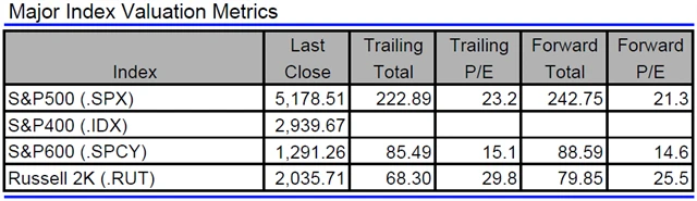 USA - valuace indexů