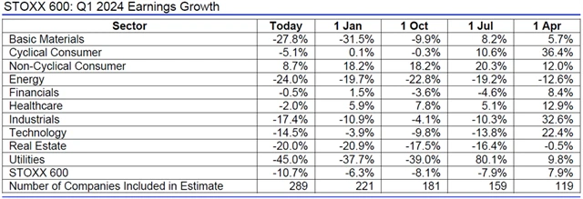 Evropa - zisky 1Q2024