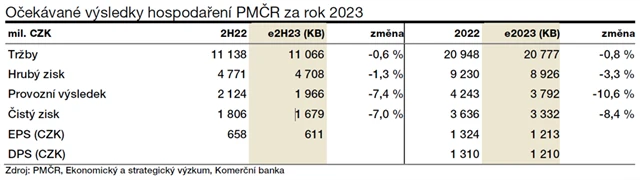 Philip Morris ČR - očekávané výsledky