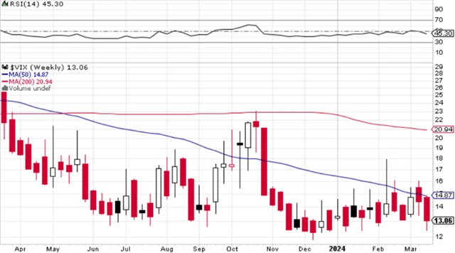 VIX - technická analýza (22. 3. 2024)
