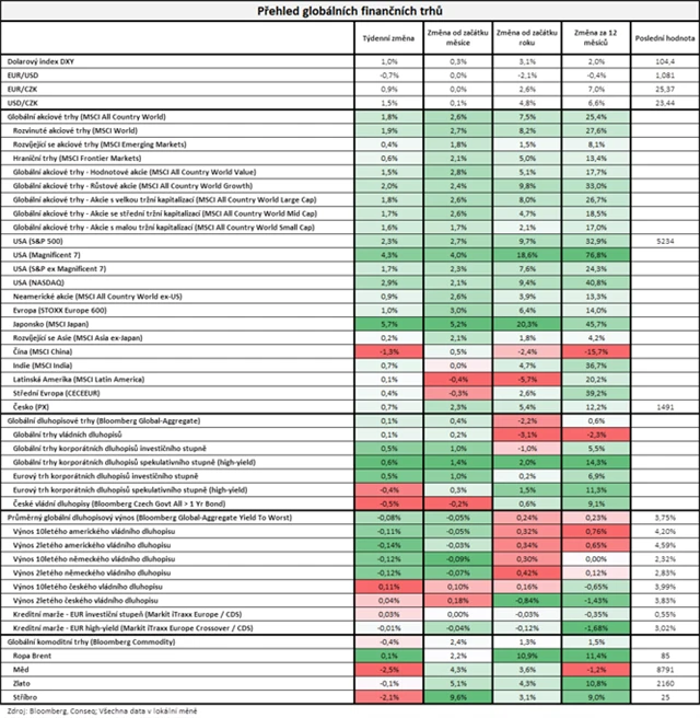 Vývoj na trzích v týdnu do 22. 3. 2024