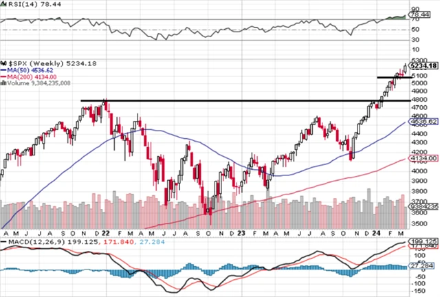 S&P 500 - technická analýza (22. 3. 2024)