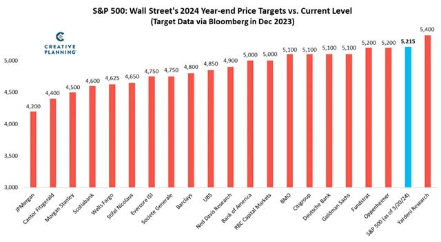 S&P 500 a cílové hodnoty pro letošní rok