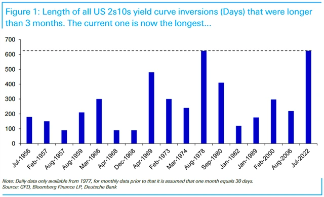 Rekordně dlouhá inverze americké výnosové křivky
